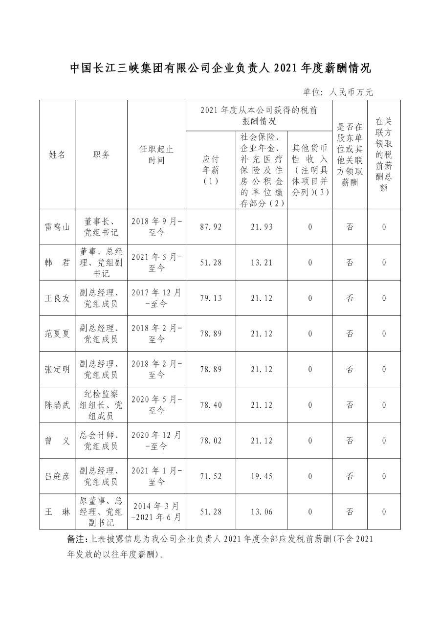 1 中國長江三峽集團有限公司企業(yè)負(fù)責(zé)人2021年度薪酬情況